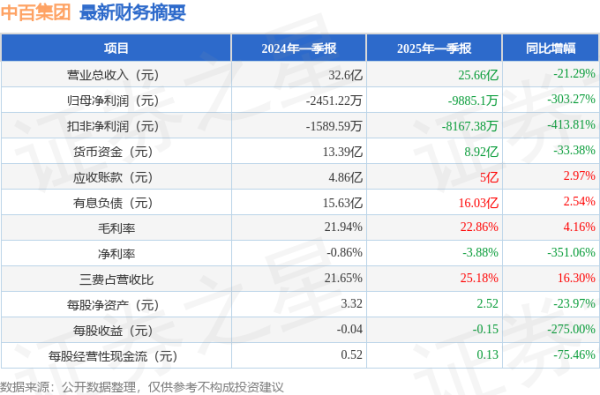 道正网 中百集团(000759)2025年一季报简析: 净利润减303.27%