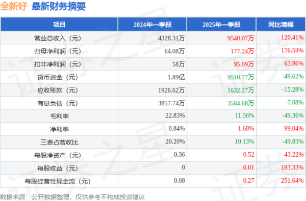 海通富配资 全新好(000007)2025年一季报简析: 营收净利润同比双双增长