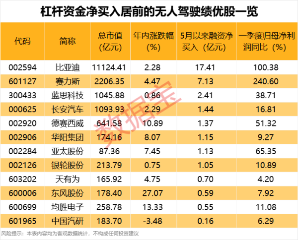 盈富优配 信息发展：公司的北斗车载终端目前尚未搭载在无人物流车上使用
