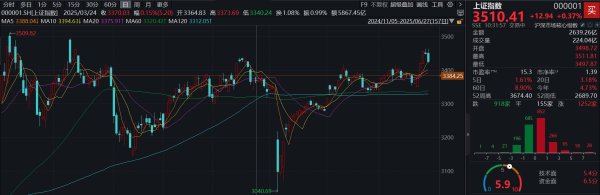 长胜证券 时隔8个月，沪指重返3500点，机构这样看
