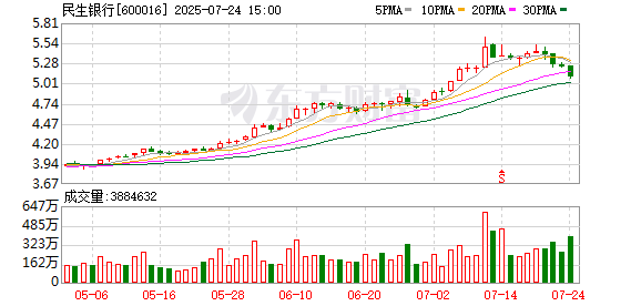 升融配资 民生银行大宗交易成交547.00万股 成交额2800.64万元
