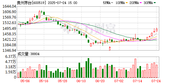 多得网 贵州茅台7月24日大宗交易成交566.77万元