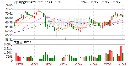富明证券 华图山鼎已回购382万股 金额2.6亿元