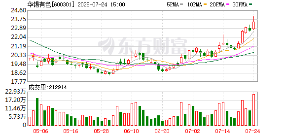 大众配资 华锡有色：7月24日召开董事会会议