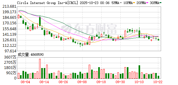 金景配资 稳定币概念股Circle持续走高 现涨近14% 报121.4美元